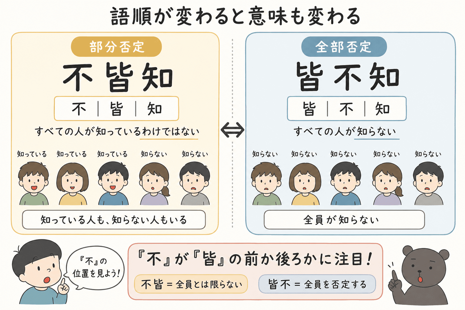 不皆と皆不の語順による部分否定と全部否定の違いを説明した図解