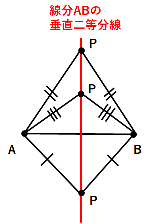 垂直二等分線上の点Pは線分ABのAとBから必ず等しい位置にくることを説明する画像
