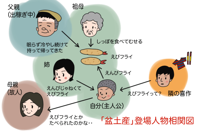 中学2年生の国語で学習する「盆土産」の登場人物の相関図イラスト