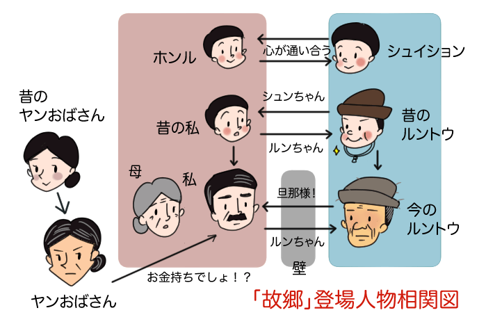 魯迅の小説「故郷」の登場人物の相関図イラスト