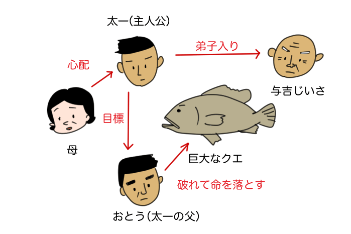 小学校６年生の国語で学習する「海の命」の人物相関図のイラスト