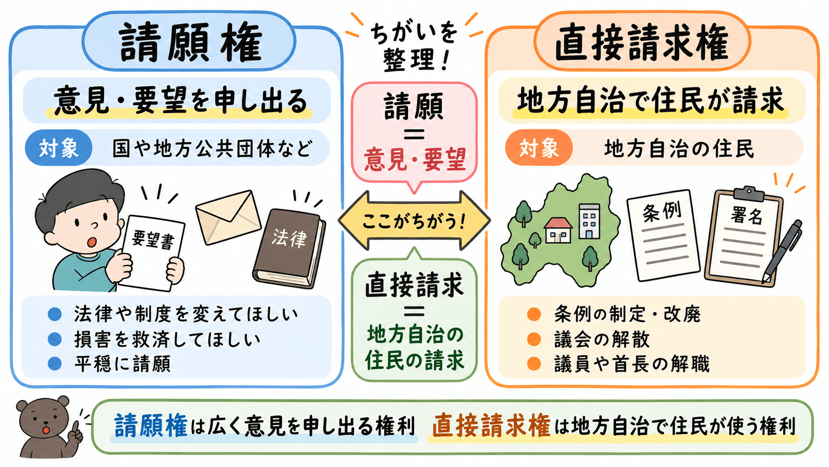 請願権は国や地方公共団体などに意見や要望を申し出る権利、直接請求権は地方自治で住民が条例制定・改廃や議会解散などを請求できる権利であることを比較した図解。