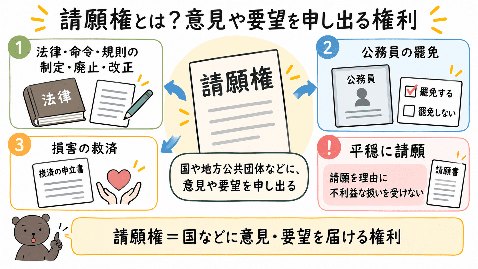 請願権は、国や地方公共団体などに対して、法律や制度の制定・廃止・改正、公務員の罷免、損害の救済などについて意見や要望を申し出る権利であることを示した図解。