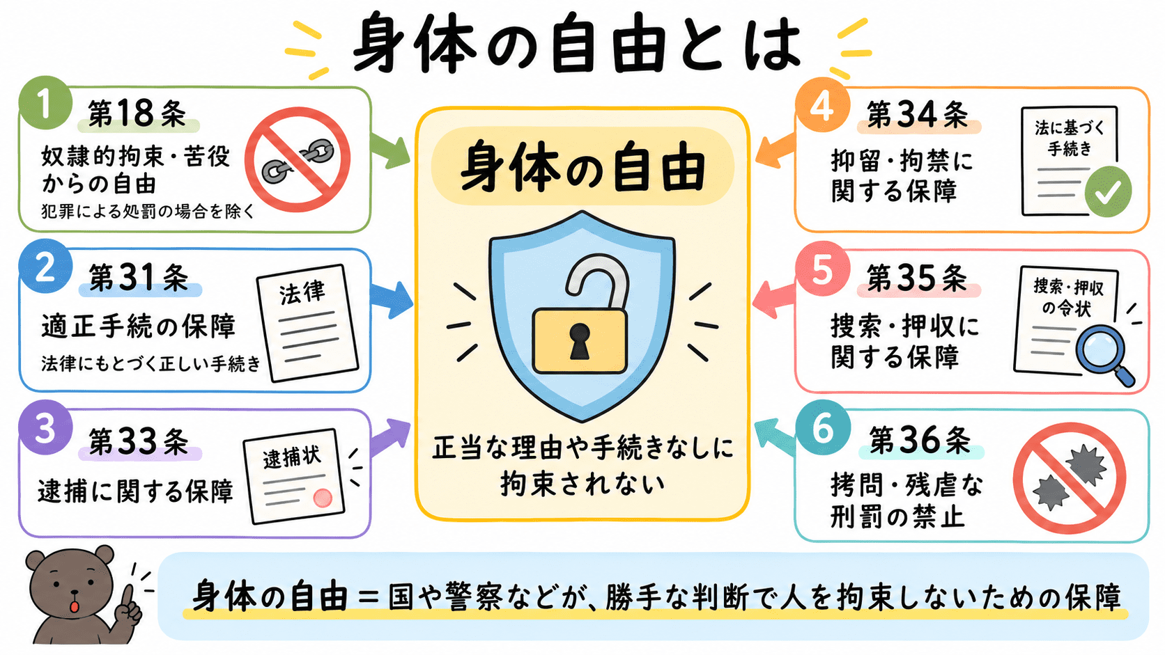 身体の自由とは、正当な理由や手続きなしに身体を拘束されたり刑罰を受けたりしない自由であることを整理した図解