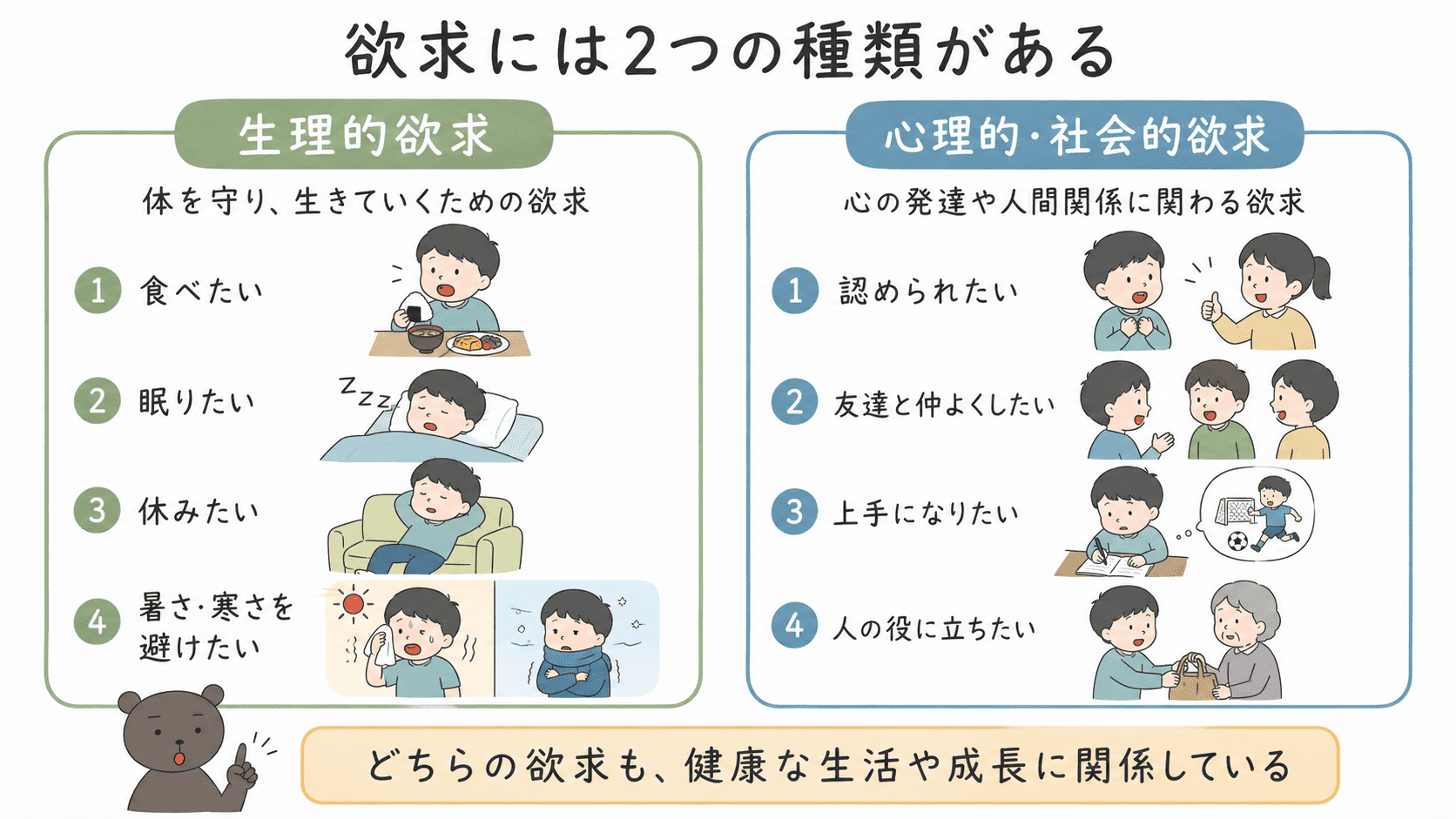 食べたい、眠りたいなどの生理的欲求と、認められたい、仲よくしたいなどの心理的・社会的欲求の違いを比較した図解
