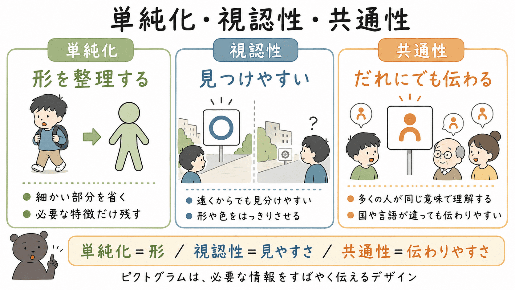 ピクトグラムの単純化は形を整理すること、視認性は見つけやすさ、共通性は多くの人に同じ意味で伝わることであると比較した中学美術の図解。