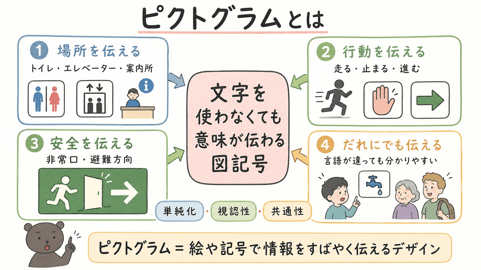 ピクトグラムは文字を使わなくても意味が伝わるように、ものや行動、場所を簡単な絵や図記号で表したものであることを説明した中学美術の図解。