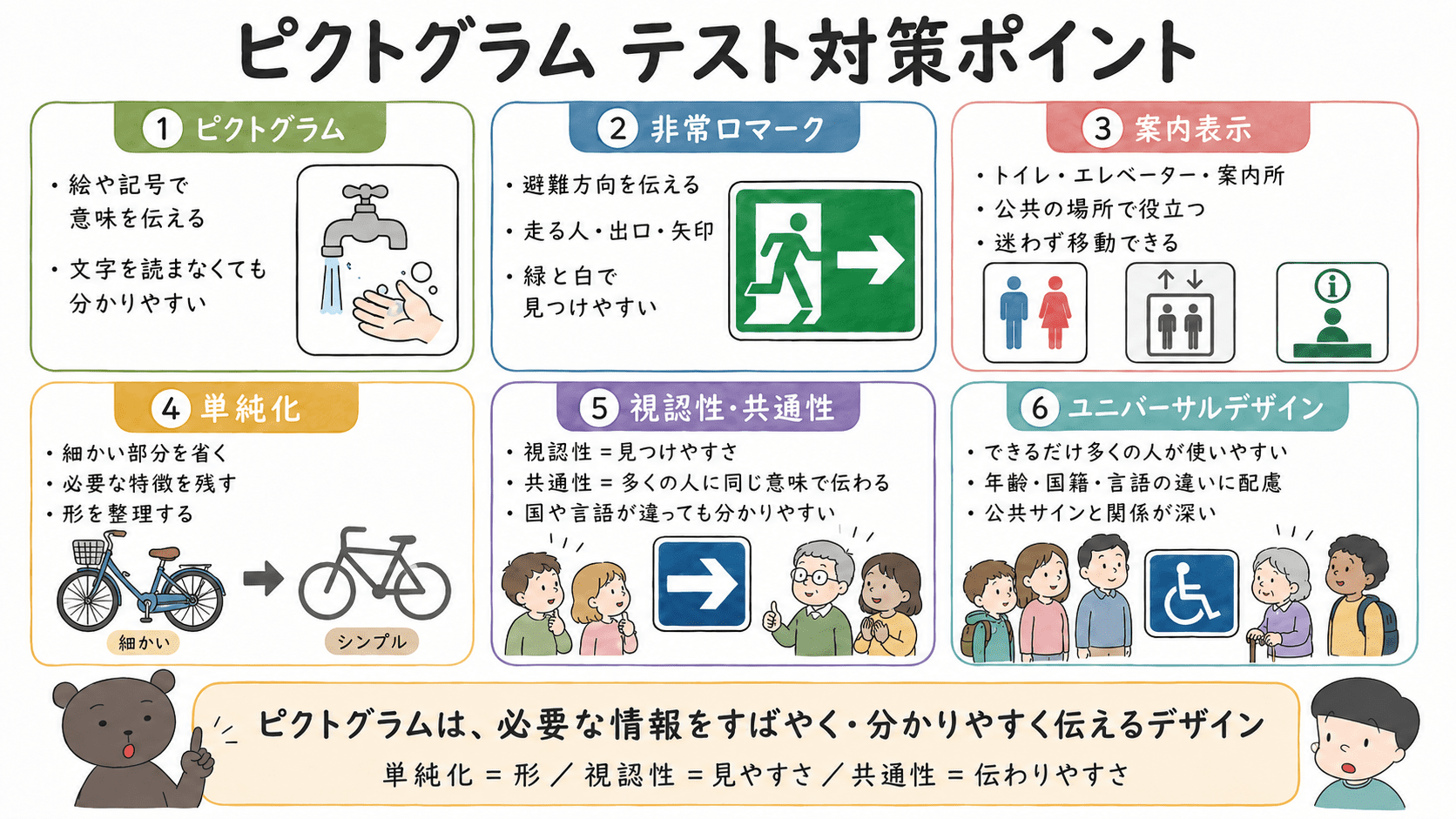 ピクトグラムの定義、非常口マーク、案内表示、単純化、視認性、共通性、ユニバーサルデザインとの関係をまとめた中学美術のテスト対策図解。