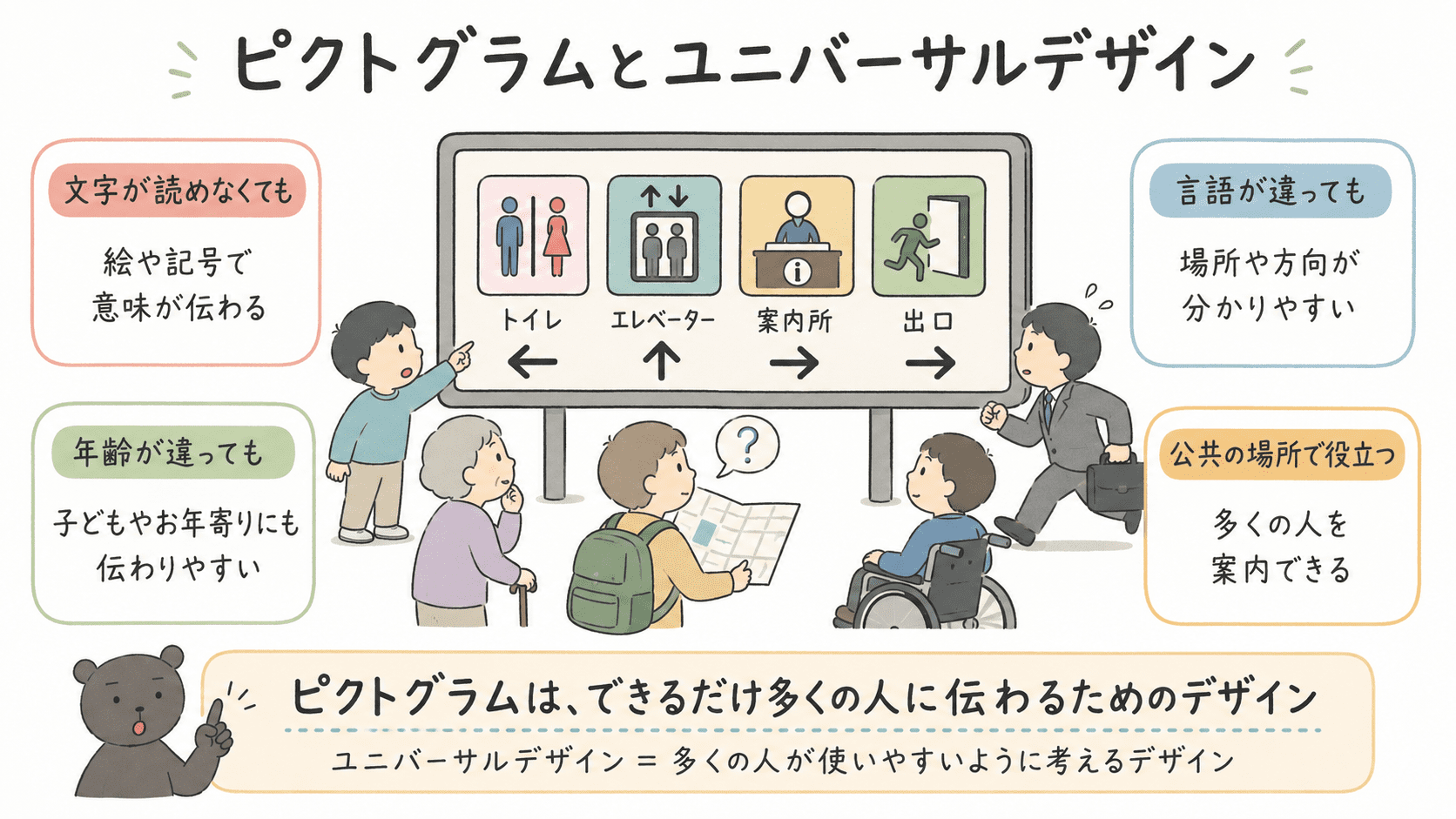 ピクトグラムは文字を読まなくても情報が伝わりやすく、年齢や国籍、言語の違いにかかわらず多くの人に使いやすいユニバーサルデザインと関係が深いことを説明した中学美術の図解。