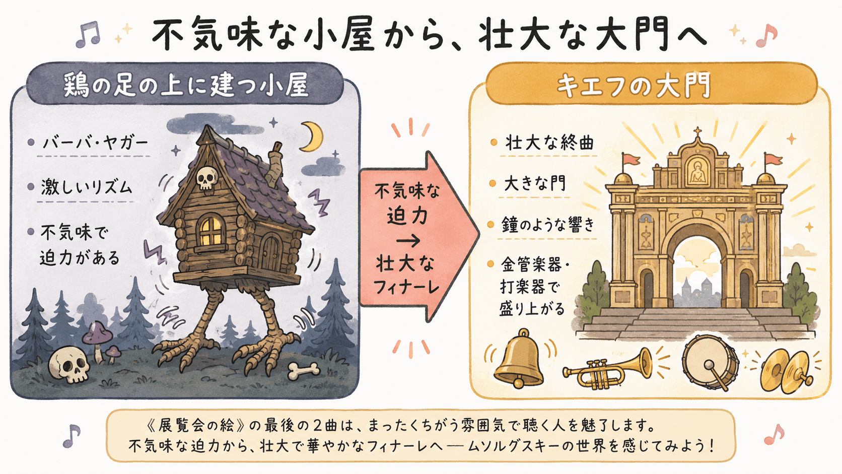 「鶏の足の上に建つ小屋」と「キエフの大門」の雰囲気の違いを比較した図解