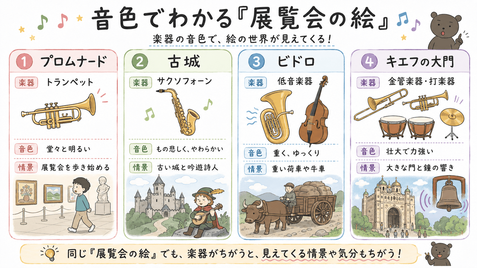 「展覧会の絵」の古城、ビドロ、キエフの大門などで使われる楽器の音色と情景の関係を説明した図解