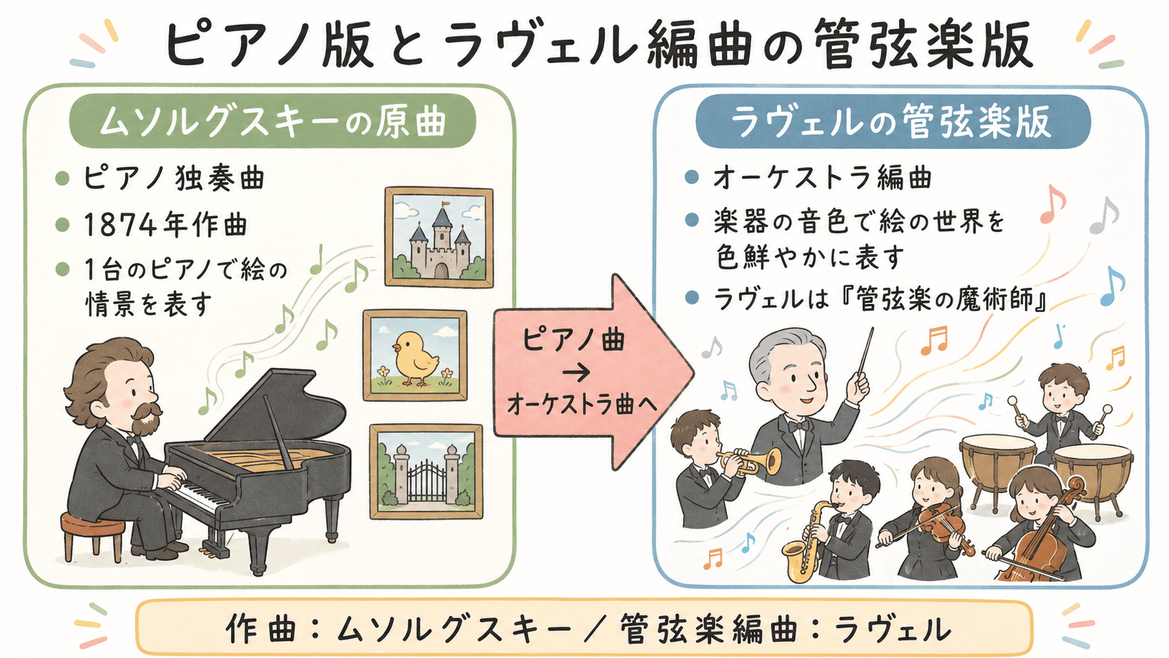 展覧会場で絵から絵へ歩く様子を通して、プロムナードの意味と役割を説明した図解