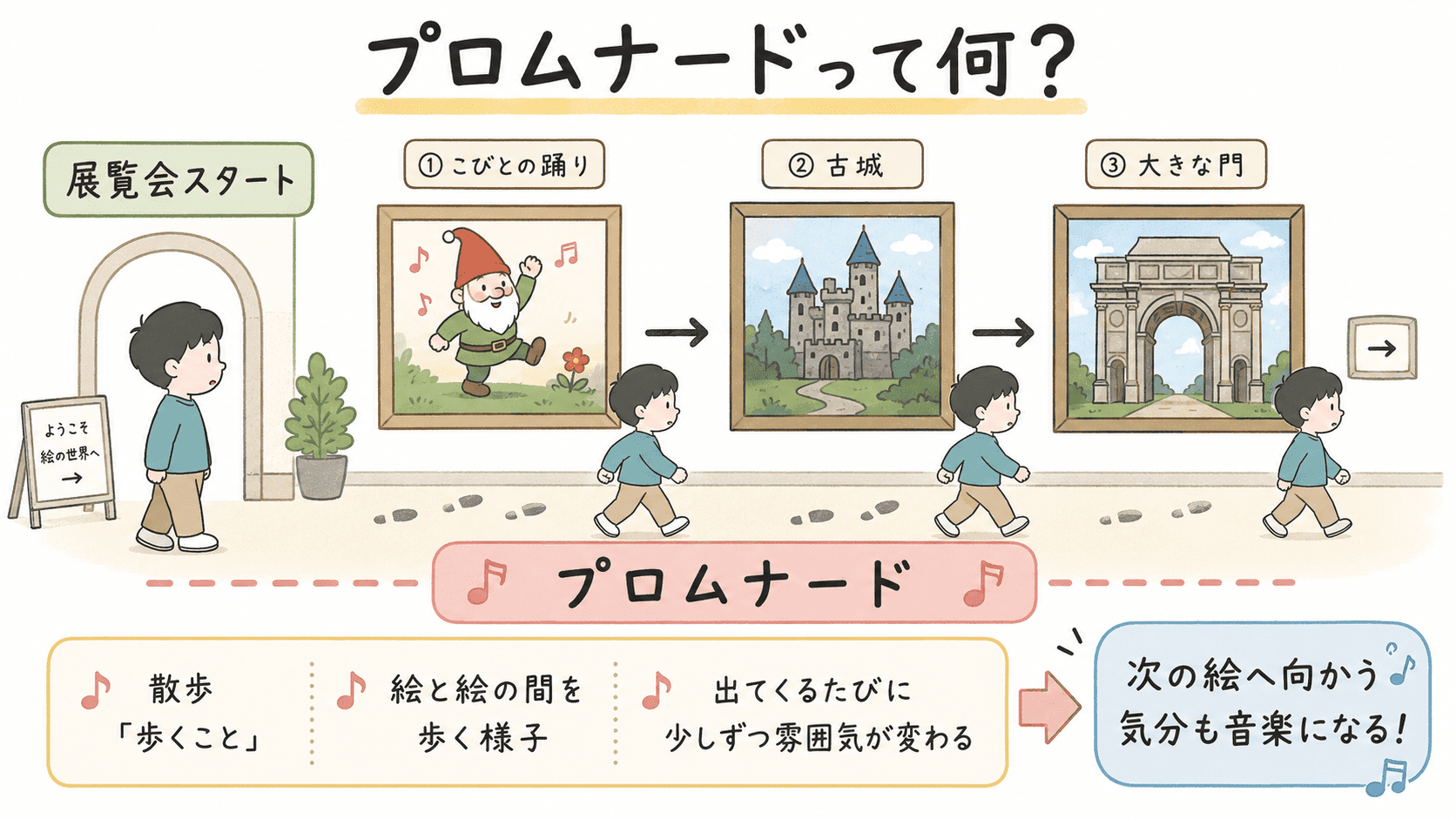 展覧会場で絵から絵へ歩く様子を通して、プロムナードの意味と役割を説明した図解