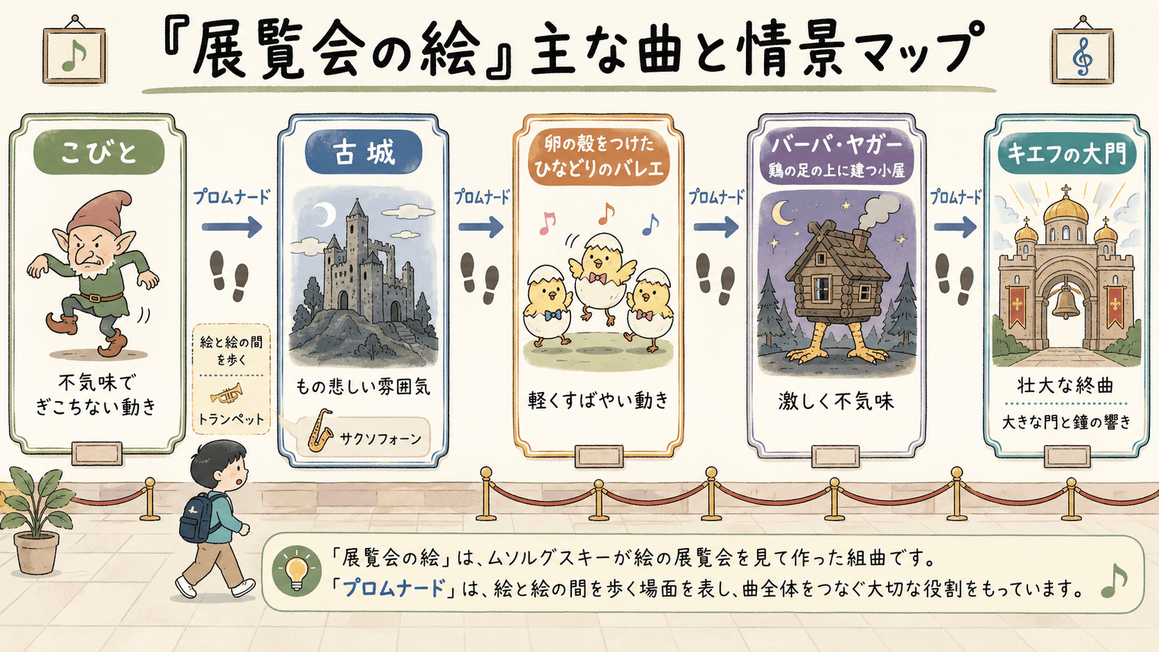 「展覧会の絵」のプロムナード、こびと、古城、ひなどり、バーバ・ヤガー、キエフの大門などの情景を整理した図解