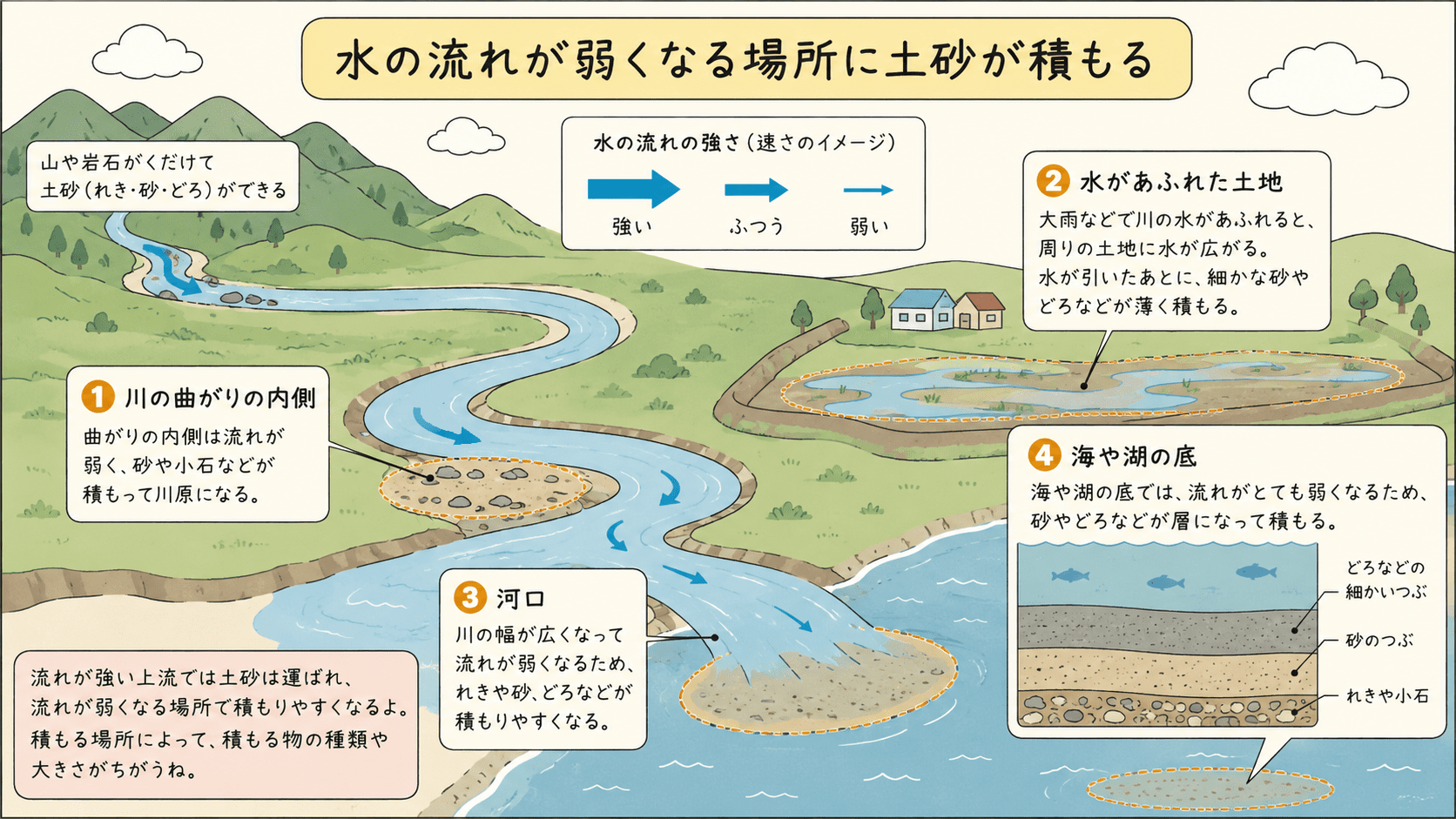 川の内側、洪水で水があふれた土地、河口、海や湖の底に土砂が積もるようす