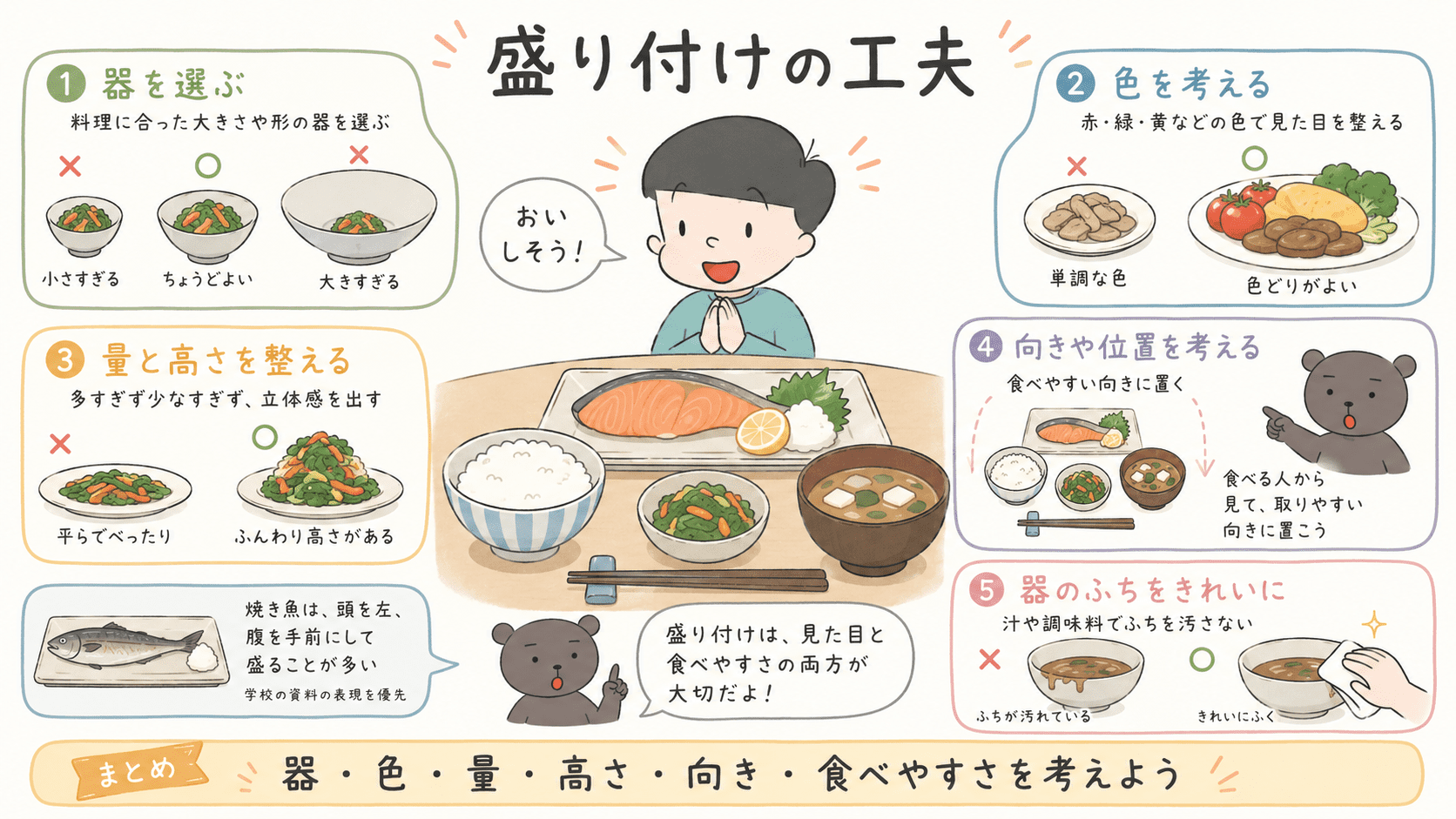 料理に合った器を選び、色・量・高さ・向き・食べやすさを考えて盛り付け、器のふちを汚さないようにするポイントを示した図解。