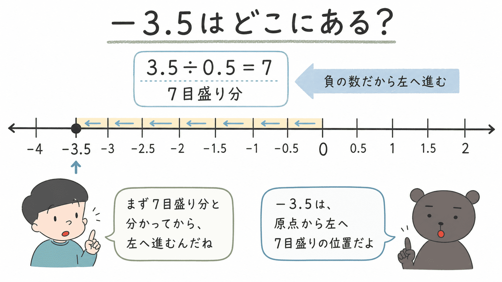 1目盛りが0.5の数直線で、&minus;3.5が原点から左へ7目盛り進んだ位置にあることを示した図解