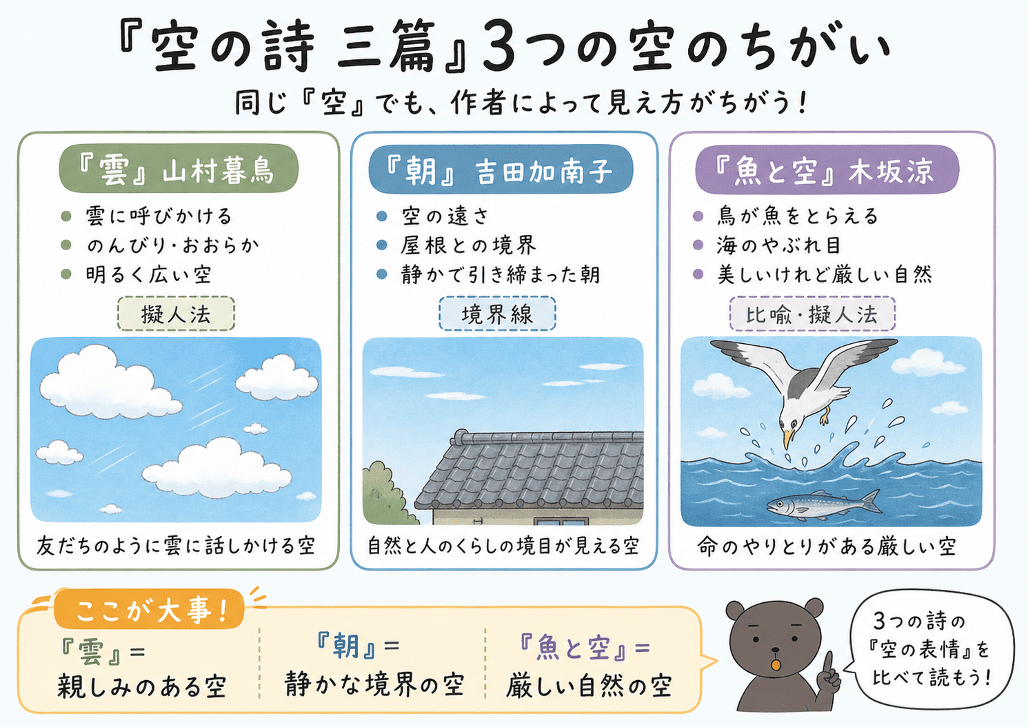 「空の詩 三篇」の3つの詩を比較した横長図解。山村暮鳥「雲」、吉田加南子「朝」、木坂涼「魚と空」について、それぞれの空の情景や印象の違いを整理している。