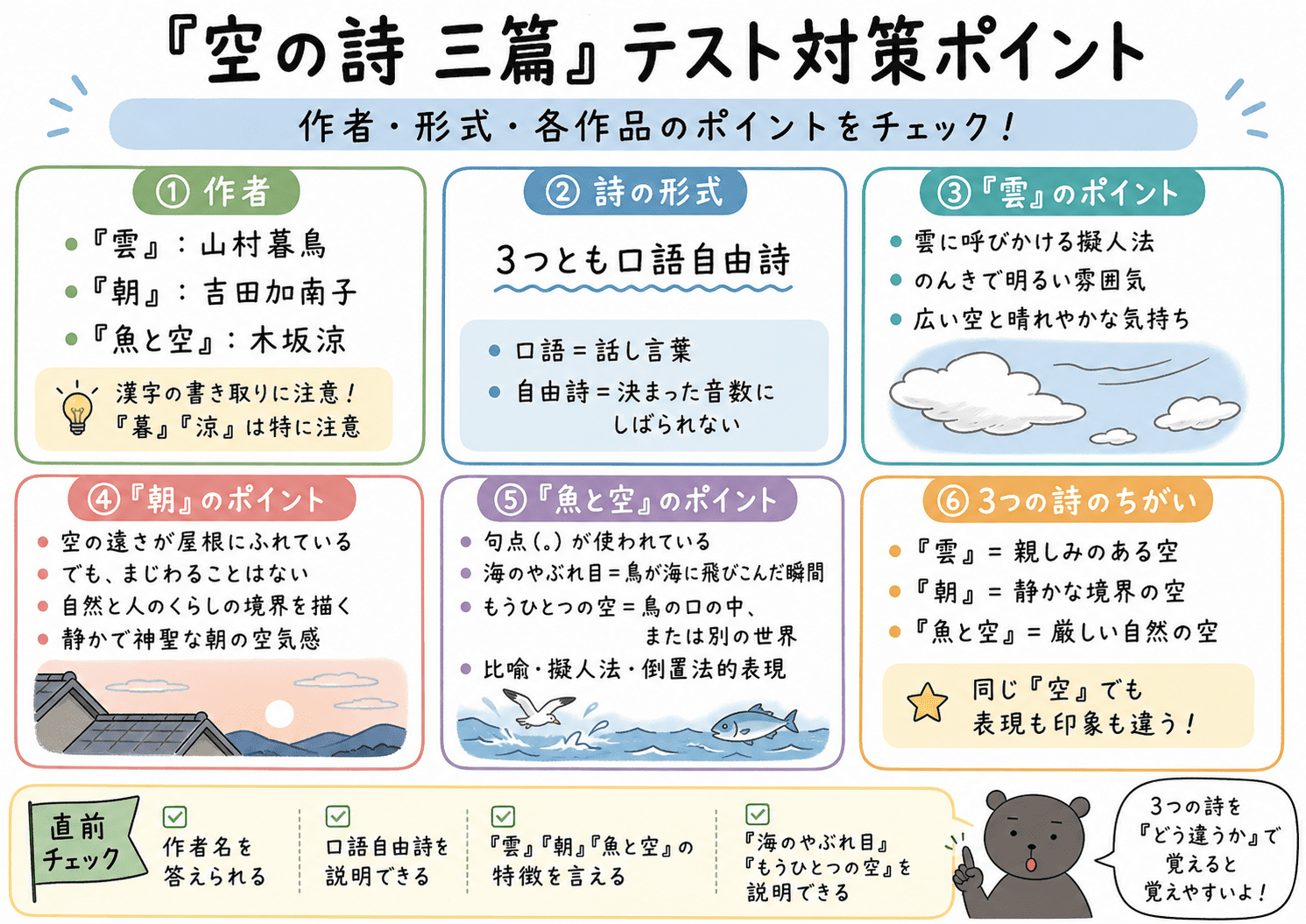「空の詩 三篇」のテスト対策ポイントをまとめた横長図解。作者名、口語自由詩、そして「雲」「朝」「魚と空」それぞれの表現技法や意味、空の違いを整理している。 本文に入れるべき位置
