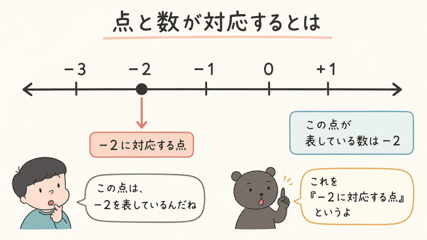 数直線上の&minus;2の位置にある点が、&minus;2に対応する点であることを示した図解