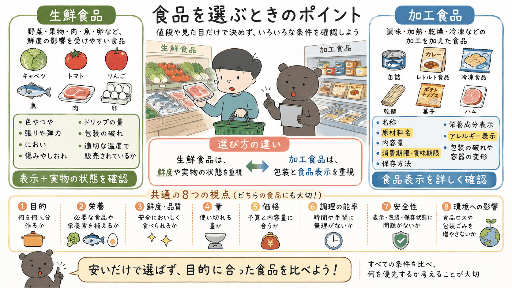 生鮮食品は鮮度や実物の状態、加工食品は食品表示や包装を確認し、目的・量・価格・安全性などを考えて選ぶ方法を示した図解。
