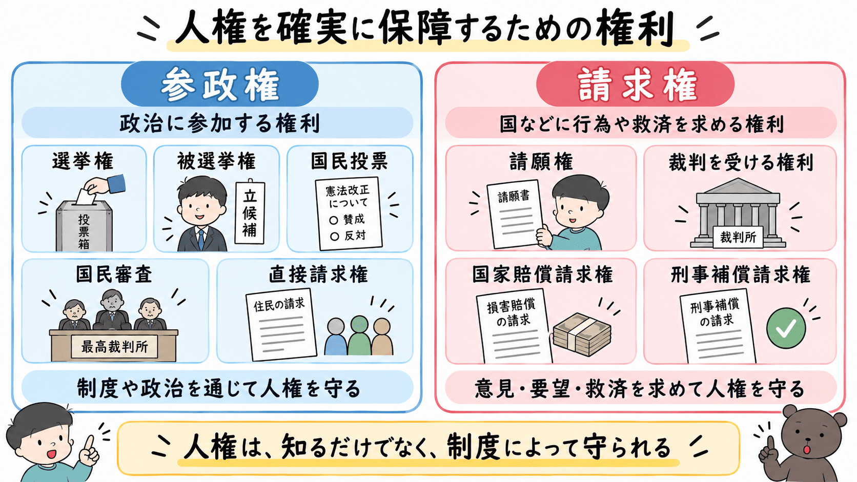 参政権には選挙権・被選挙権・国民投票・国民審査・直接請求権、請求権には請願権・裁判を受ける権利・国家賠償請求権・刑事補償請求権があることを整理したまとめ図。