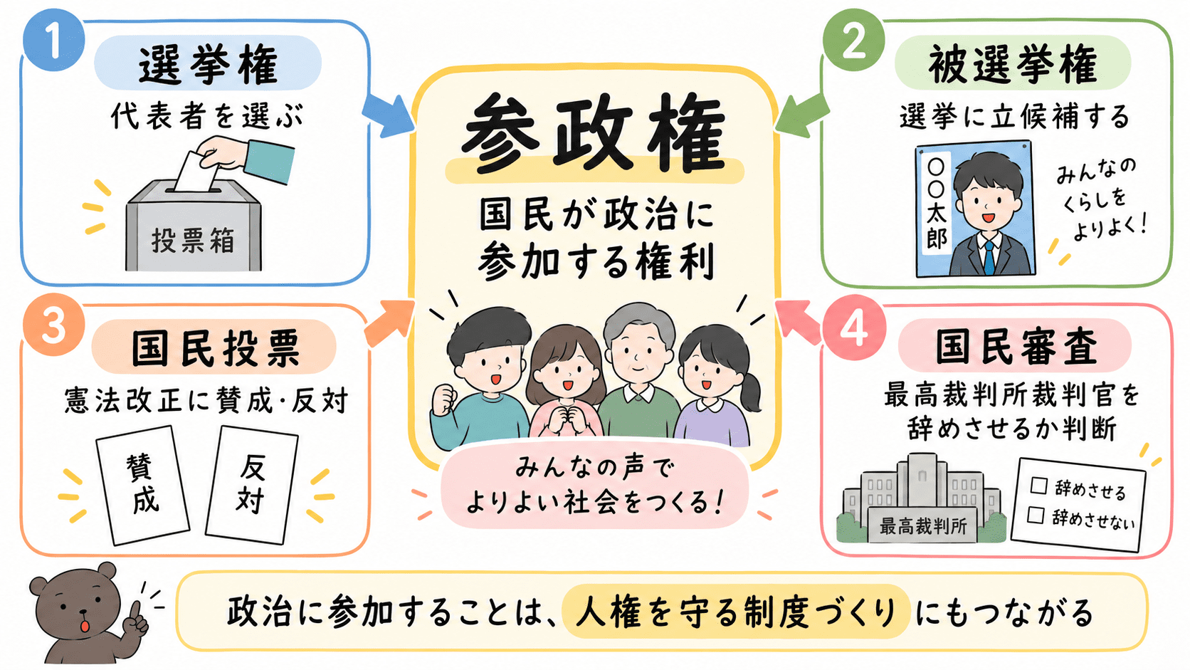 参政権は国民が政治に参加する権利であり、選挙権・被選挙権・国民投票・国民審査などが関係することを示した図解。