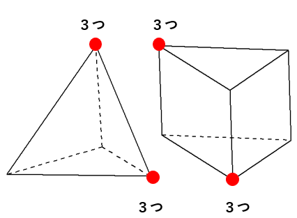 １つの頂点に集まる面の数が３つ以上ないと立体はできないことを表した画像