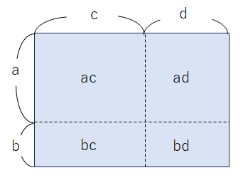 縦がa+b横がc+dの長方形の面積