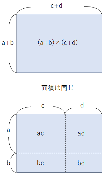 縦がa+b横がc+dの長方形の面積
