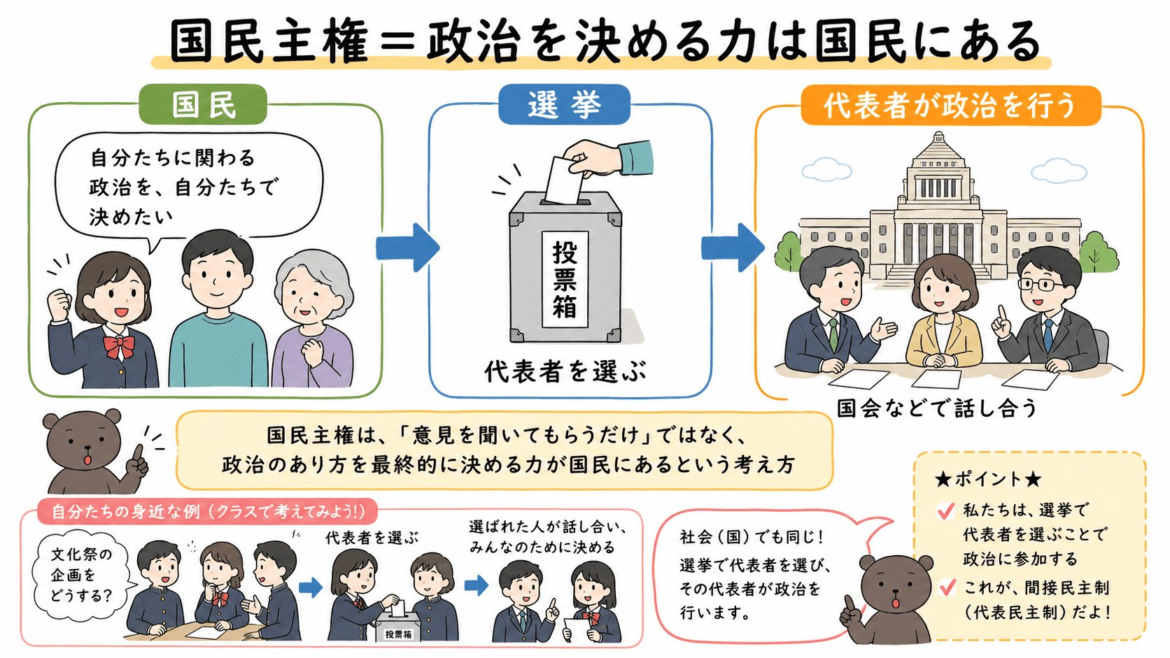 国民主権とは、政治のあり方を最終的に決める力が国民にあり、国民が選挙などを通して代表者を選び政治に参加する考え方であることを示した図解