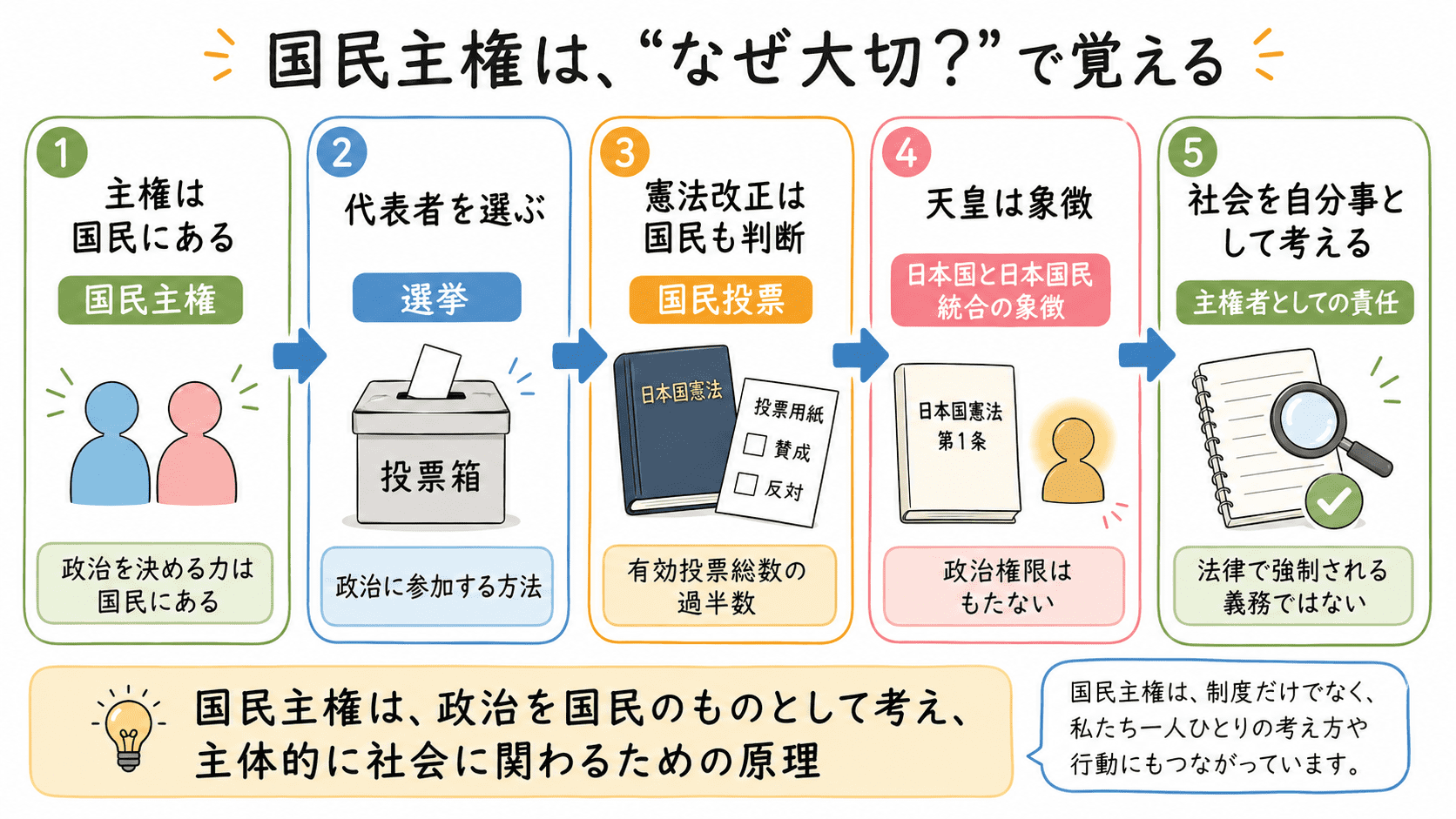 国民主権を、主権は国民にある、選挙で代表者を選ぶ、憲法改正では国民投票を行う、社会を自分事として考えるという理由の流れで整理した図解