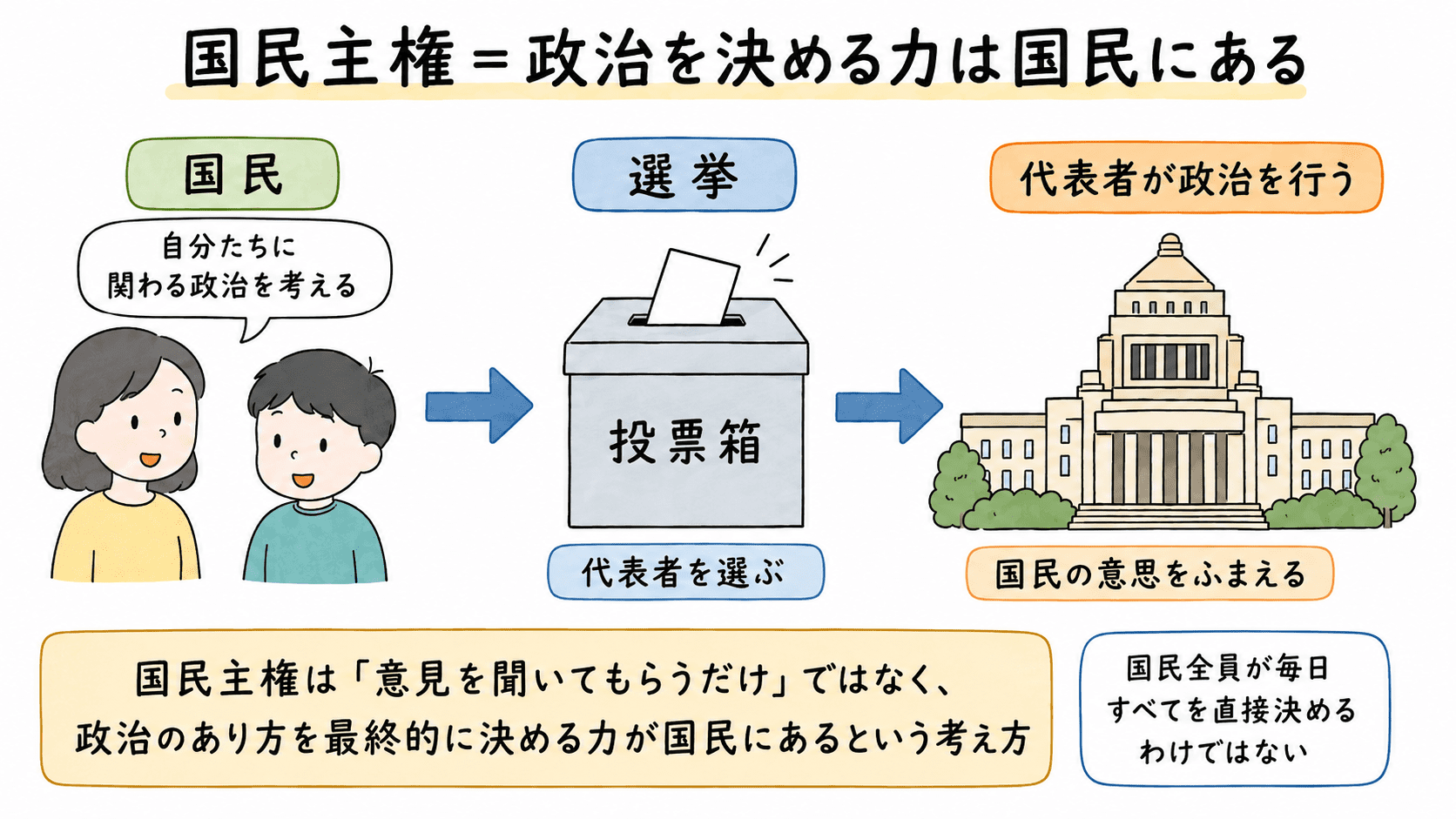 国民主権とは、政治のあり方を最終的に決める力が国民にあり、国民が選挙を通して代表者を選ぶしくみであることを示した図解