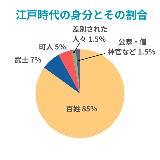 江戸時代の身分ごとの人口の割合を円グラフで表した図解イラスト