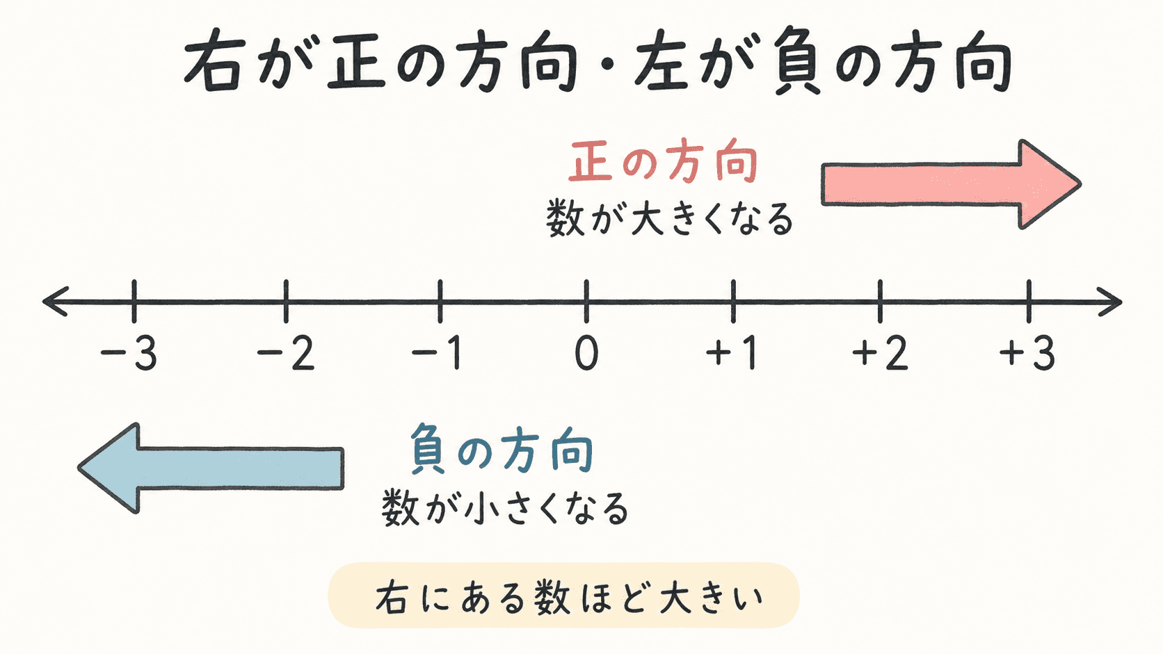 数直線では右向きが正の方向、左向きが負の方向であることを示した図解