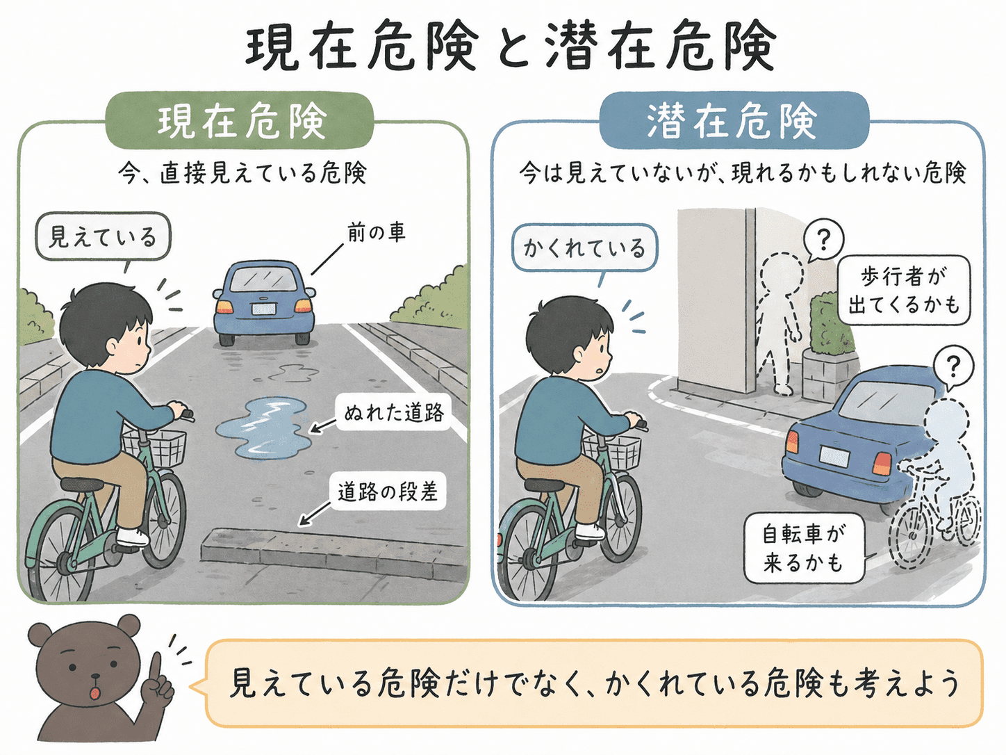 現在危険と潜在危険の違いを、見えている危険と見えていない危険の比較で説明した図解