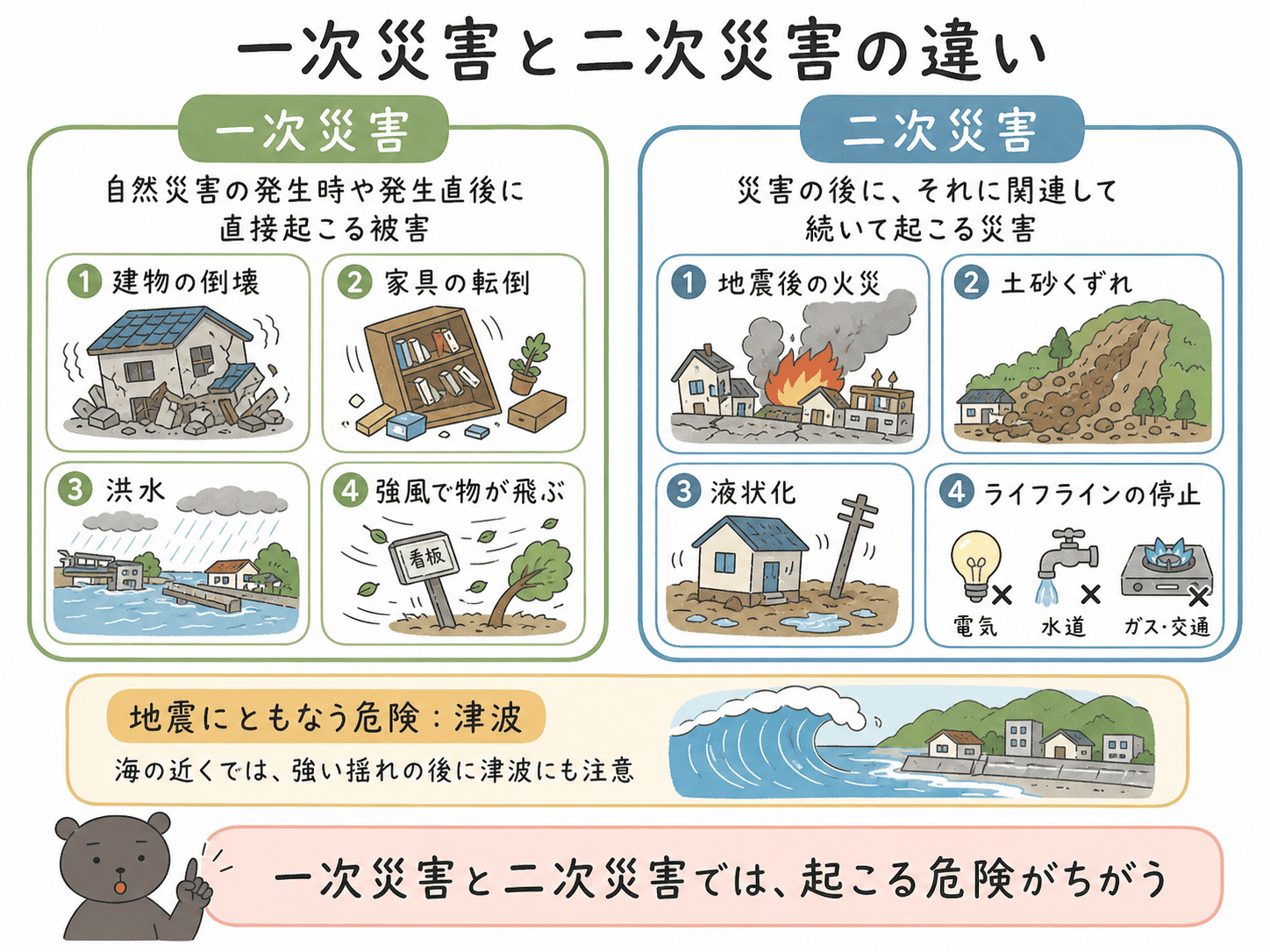 一次災害と二次災害の意味と具体例の違いを比較して示した図解