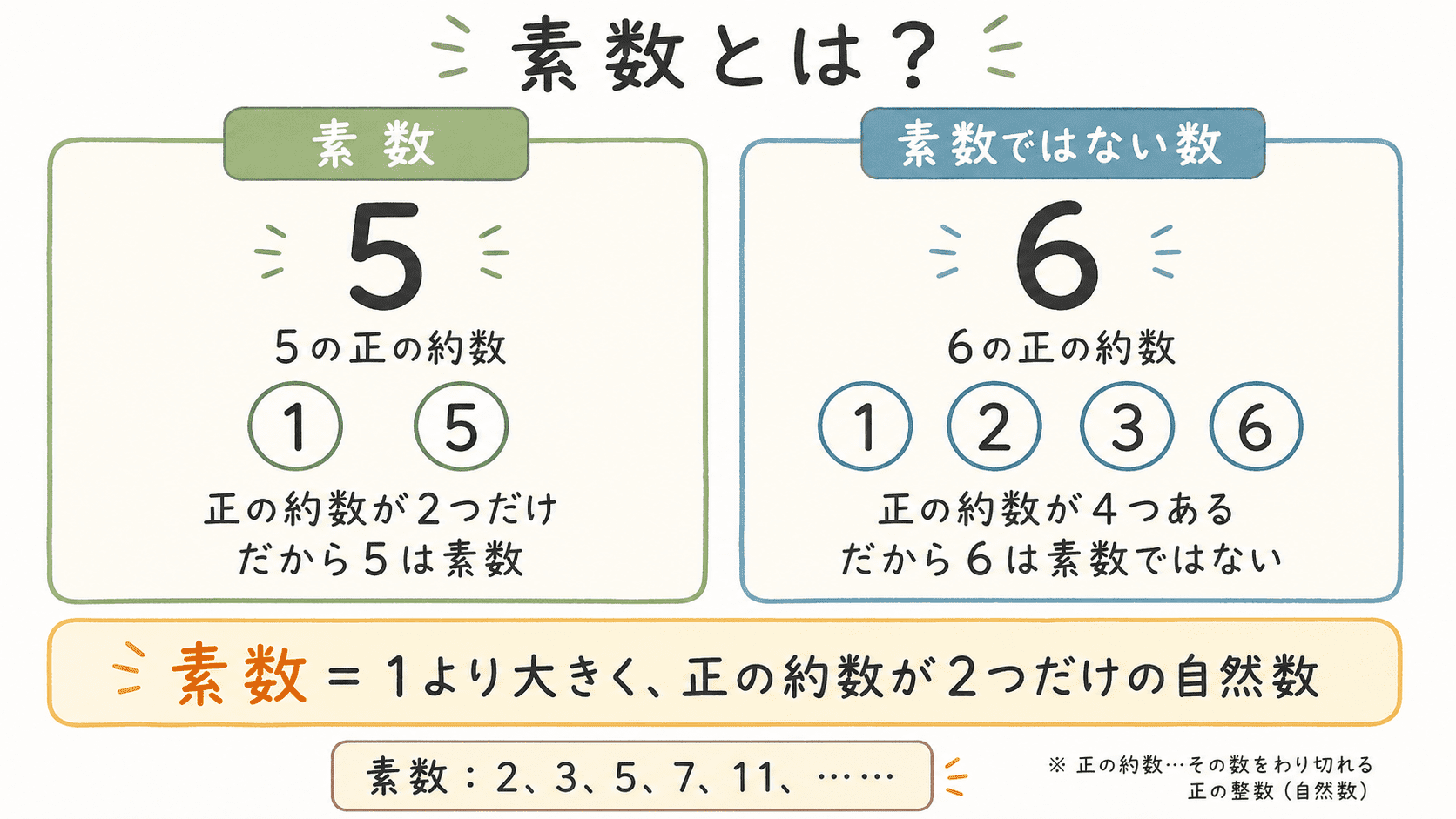5は正の約数が1と5の2つだけなので素数であり、6は正の約数が1・2・3・6の4つあるため素数ではないことを比較した図解