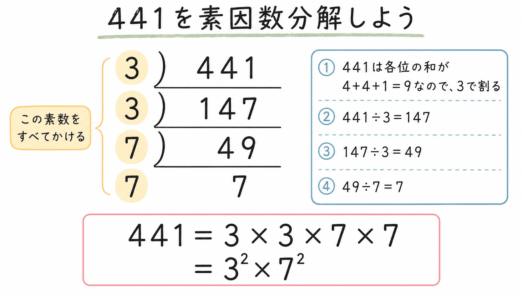 441を3、3、7で順に割り、441＝3&sup2;&times;7&sup2;と素因数分解する筆算の手順を示した図解