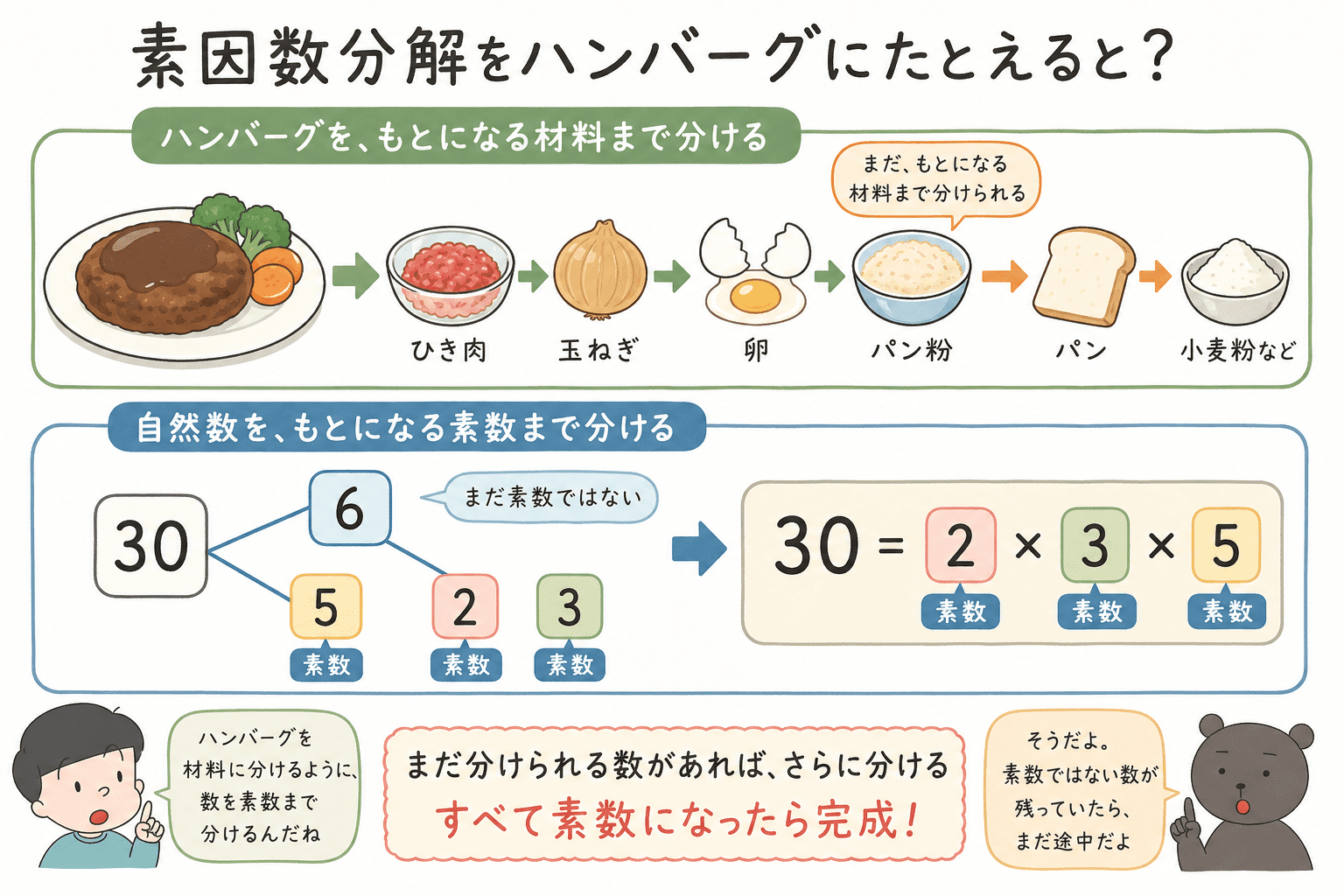 ハンバーグをもとになる材料まで分けるイメージと、30を2&times;3&times;5の素数まで分解する流れを対応させた図解