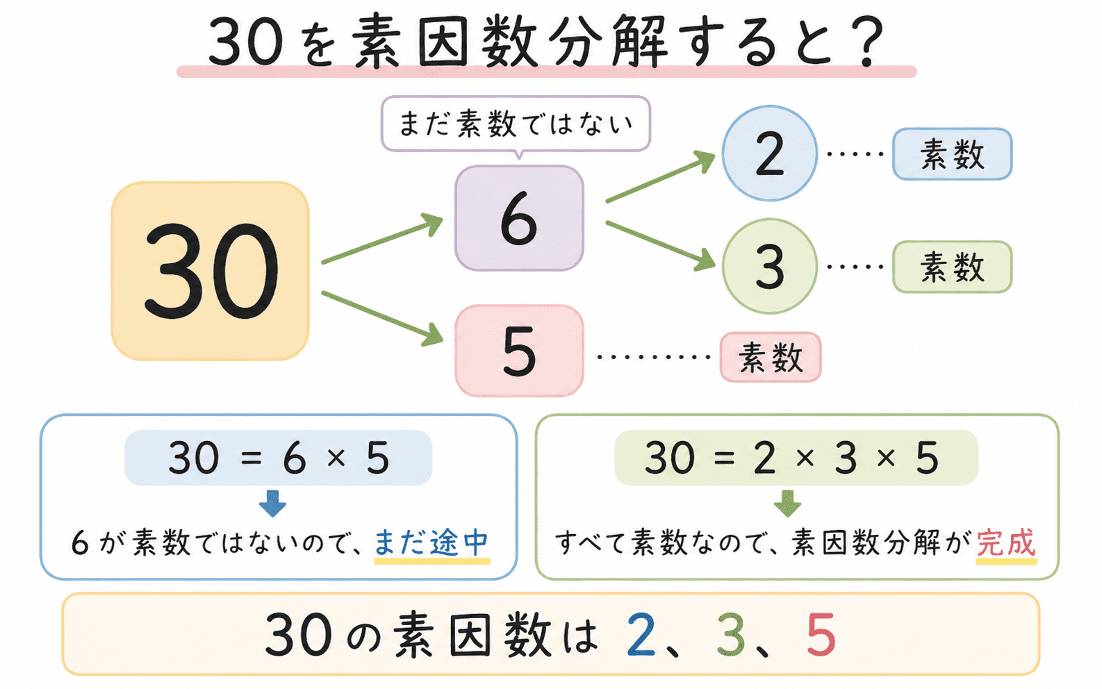 30を6&times;5に分け、さらに6を2&times;3に分解して、30＝2&times;3&times;5と素因数分解する流れを示した図解