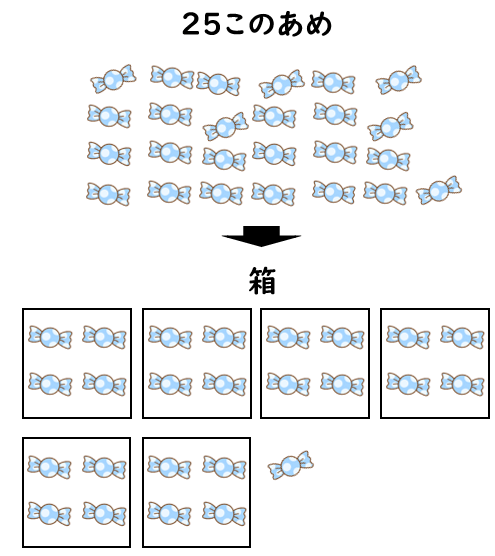 ２５このあめを箱にわける図