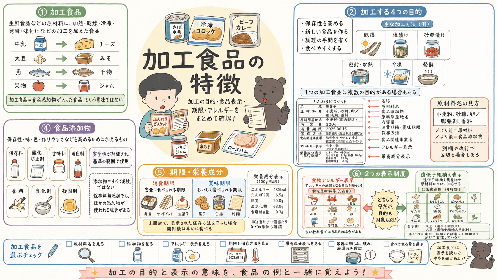加工食品を作る目的、加工方法、食品表示、食品添加物、栄養成分、消費期限と賞味期限、アレルギー表示、遺伝子組換え表示を整理したテスト対策図解。
