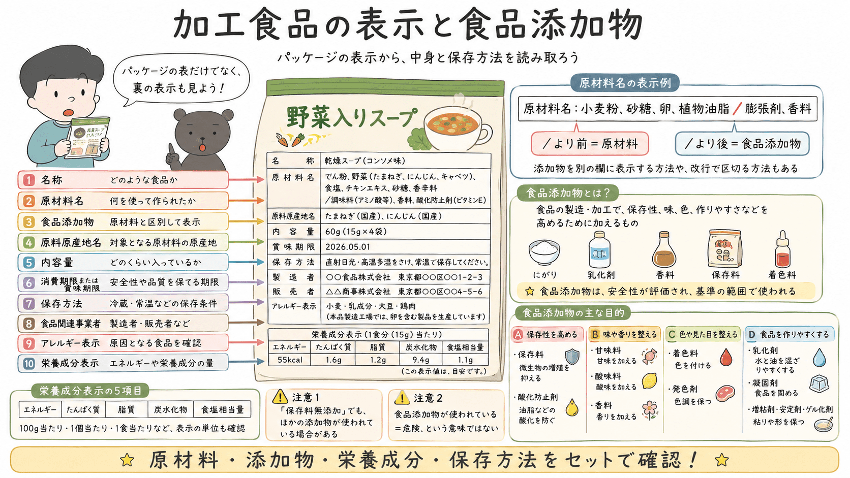 加工食品のパッケージに表示される名称、原材料、添加物、期限、保存方法、栄養成分と、食品添加物の目的を示した図解。