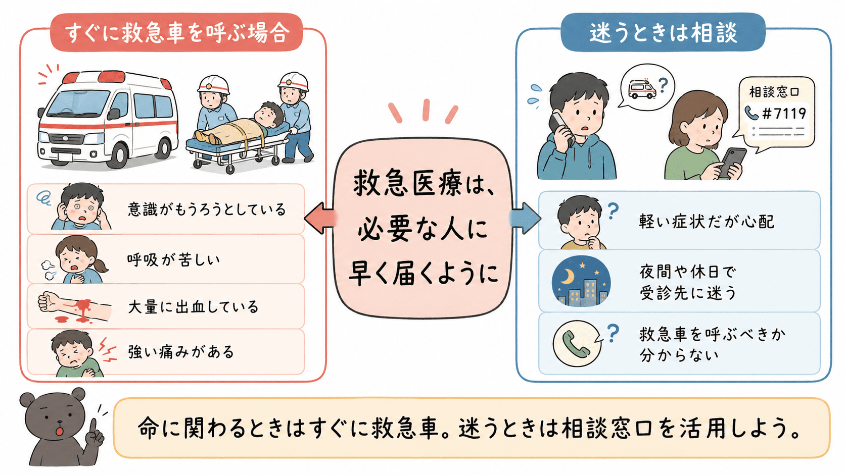 救急車や救急医療を利用すべき場合と、迷うときの相談方法を整理した図解