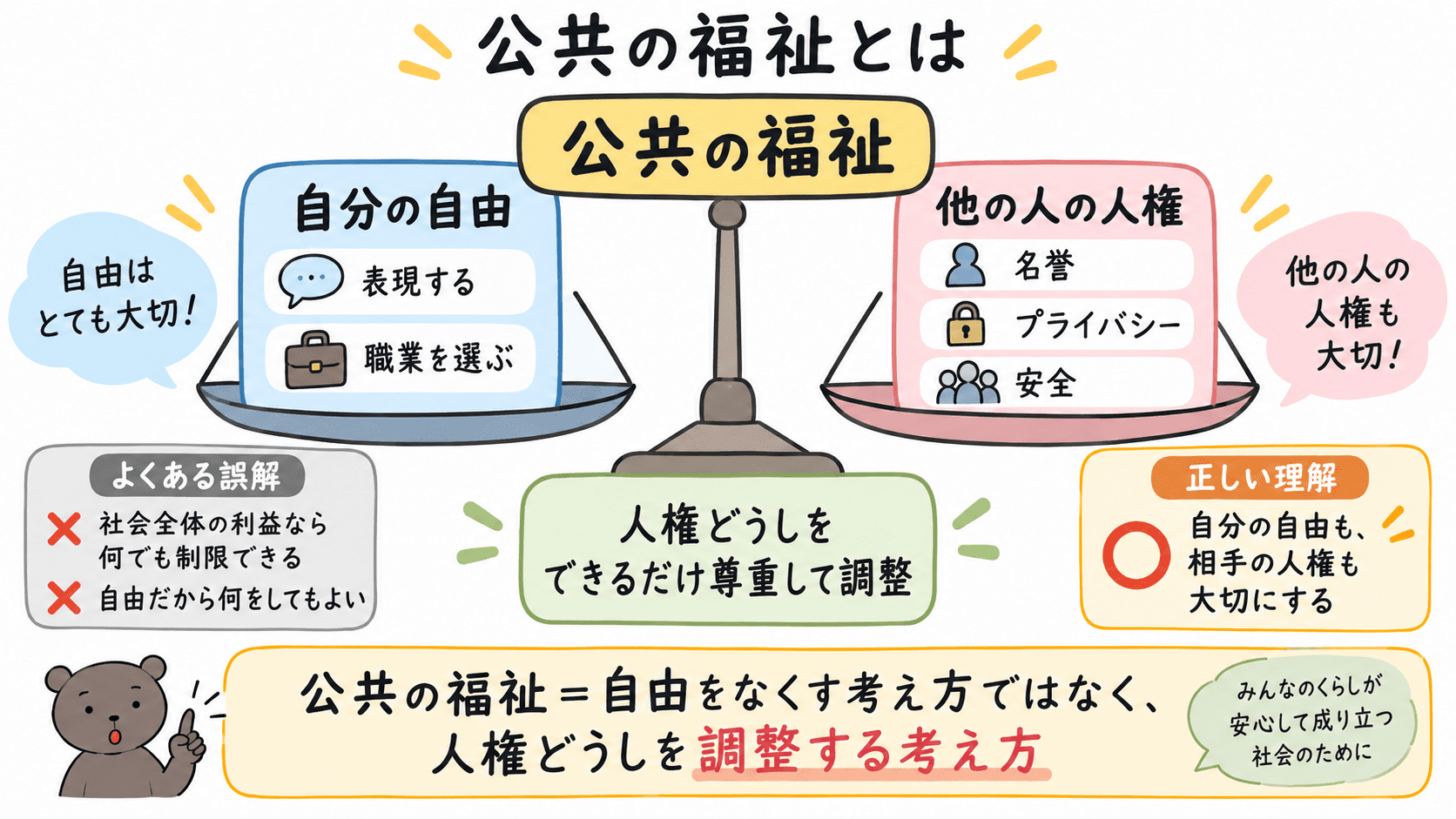 公共の福祉とは、人権どうしがぶつかるときに、それぞれの人権をできるだけ尊重しながら調整する考え方であることを示した図解