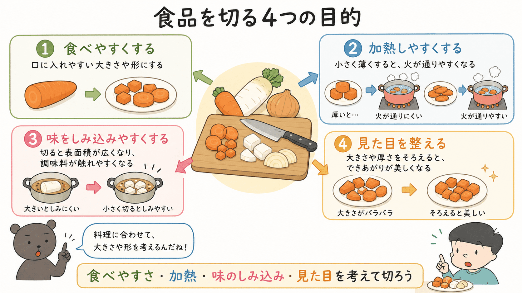 食品を切る目的として、食べやすくする、加熱しやすくする、味をしみ込みやすくする、見た目を整えるという4つの効果を、切る前後の野菜の比較で示した図解。