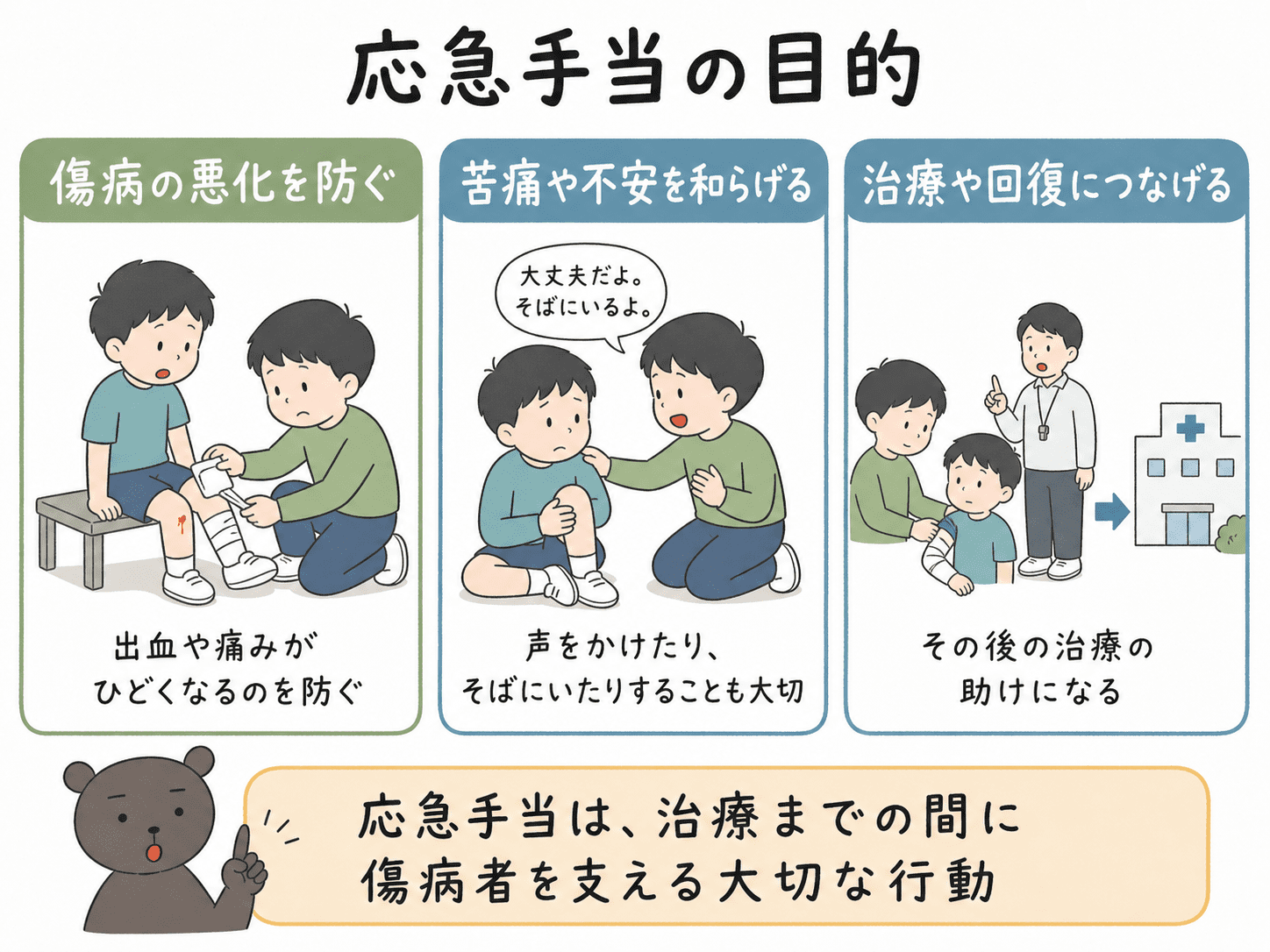 応急手当の3つの目的である、悪化を防ぐ、苦痛や不安を和らげる、治療や回復につなげることをまとめた図解