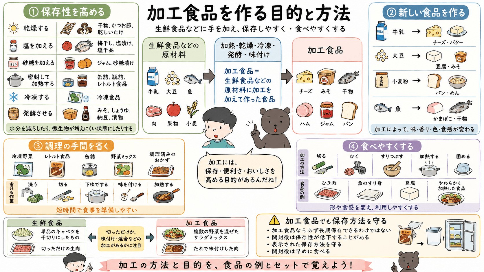 生鮮食品などの原材料が、乾燥・塩漬け・冷凍・発酵などの加工によって、保存しやすく食べやすい加工食品になる流れを示した図解。