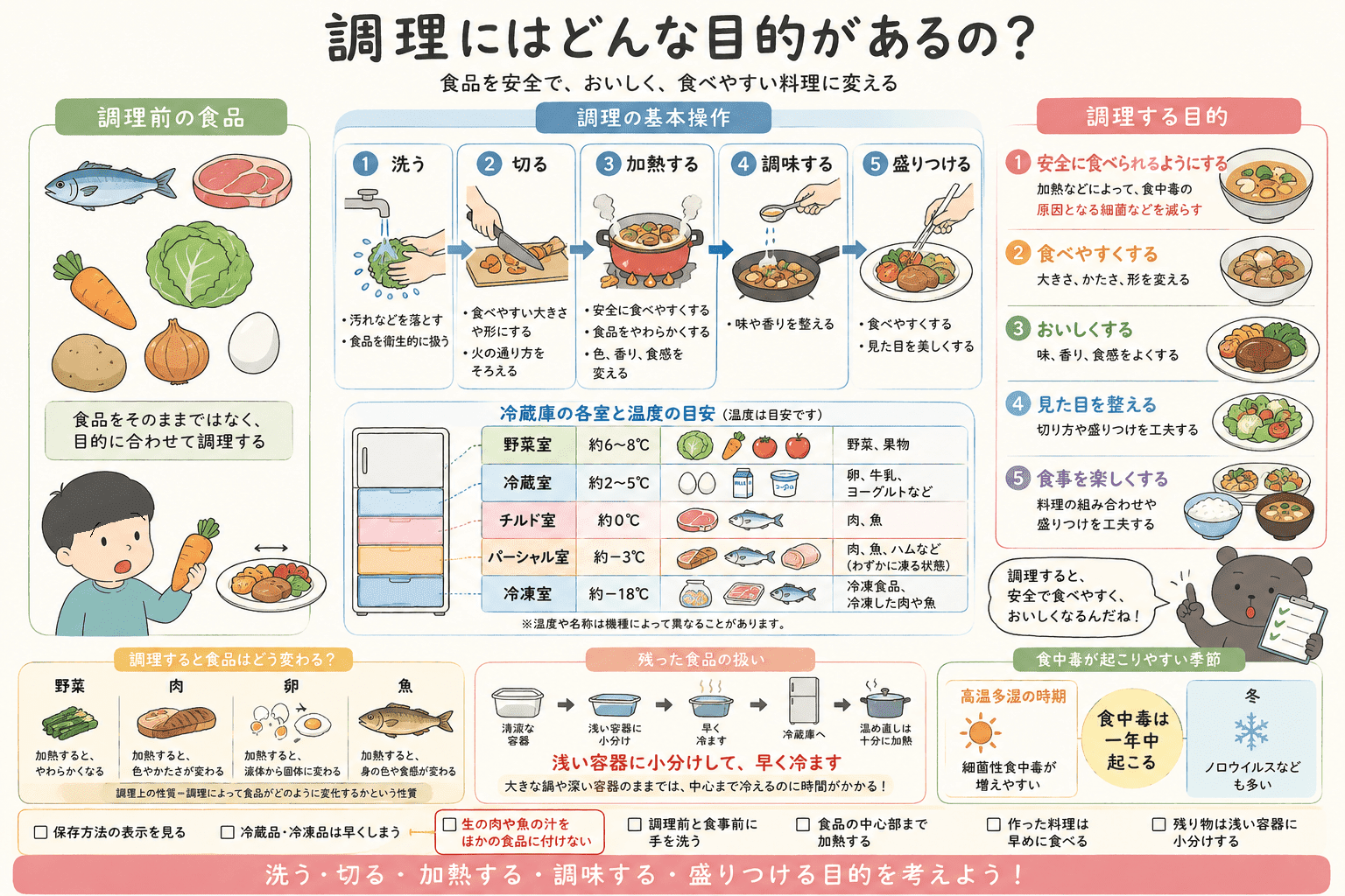 日常食と調理の意味、調理の目的、調理上の性質、計画から反省までの調理実習の6つの流れ、安全・衛生・環境への配慮を整理したテスト対策図解。